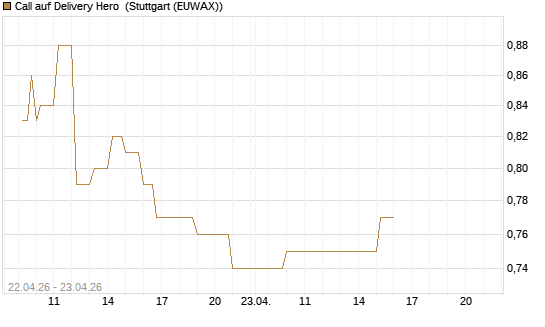 Call auf Delivery Hero [UniCredit Bank GmbH] Chart
