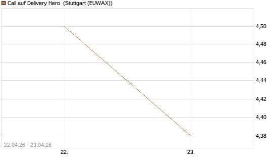 Call auf Delivery Hero [UniCredit Bank GmbH] Chart
