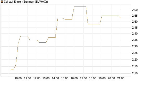 Call auf Engie [UniCredit Bank GmbH] Chart
