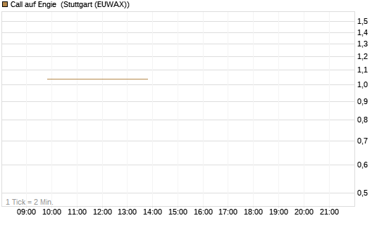 Call auf Engie [UniCredit Bank GmbH] Chart