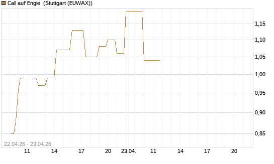 Call auf Engie [UniCredit Bank GmbH] Chart