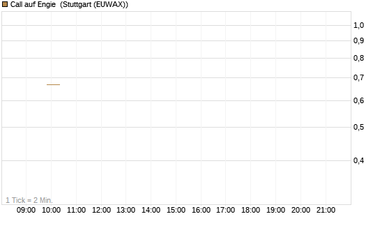 Call auf Engie [UniCredit Bank GmbH] Chart