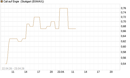 Call auf Engie [UniCredit Bank GmbH] Chart