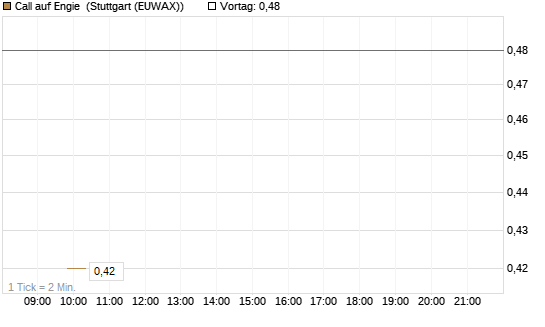Call auf Engie [UniCredit Bank GmbH] Chart