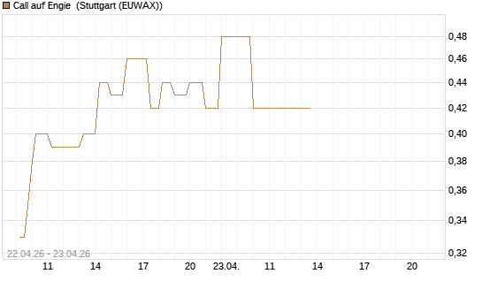 Call auf Engie [UniCredit Bank GmbH] Chart