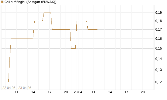 Call auf Engie [UniCredit Bank GmbH] Chart
