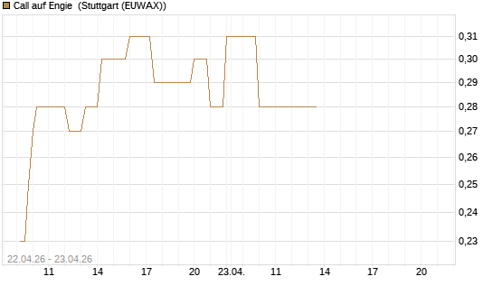 Call auf Engie [UniCredit Bank GmbH] Chart