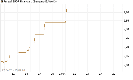 Put auf SPDR Financial Select Sector  [Vontobel] Chart