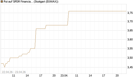 Put auf SPDR Financial Select Sector  [Vontobel] Chart