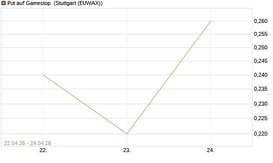 Put auf Gamestop [Vontobel] Chart