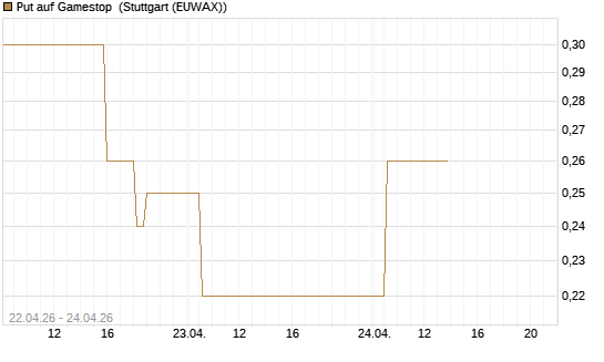 Put auf Gamestop [Vontobel] Chart