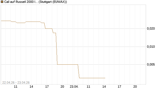 Call auf Russell 2000 Index [Vontobel] Chart