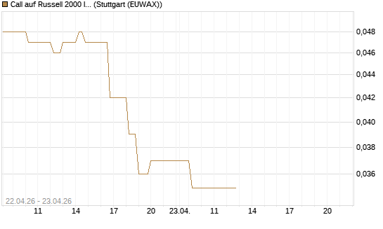 Call auf Russell 2000 Index [Vontobel] Chart