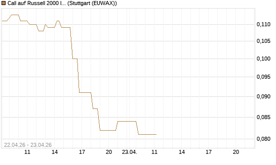 Call auf Russell 2000 Index [Vontobel] Chart