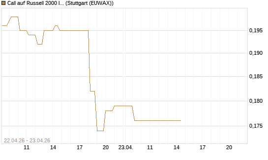 Call auf Russell 2000 Index [Vontobel] Chart