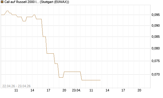 Call auf Russell 2000 Index [Vontobel] Chart