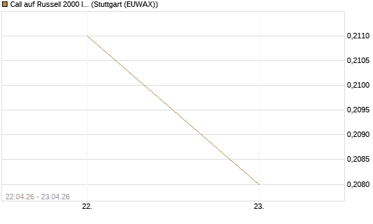 Call auf Russell 2000 Index [Vontobel] Chart