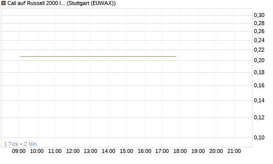 Call auf Russell 2000 Index [Vontobel] Chart