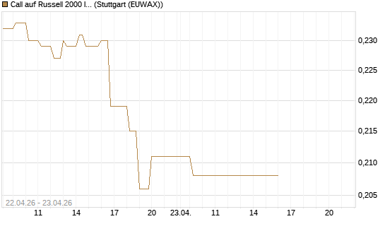 Call auf Russell 2000 Index [Vontobel] Chart