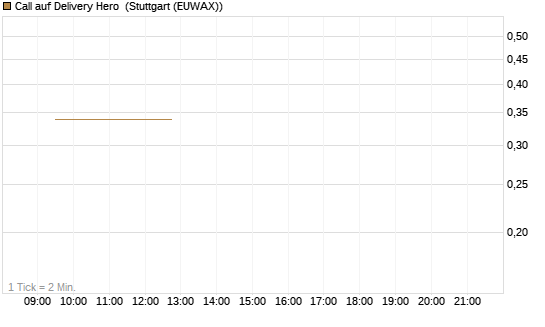Call auf Delivery Hero [UBS AG (London)] Chart