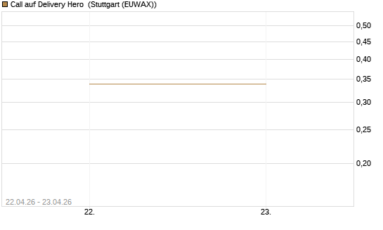 Call auf Delivery Hero [UBS AG (London)] Chart