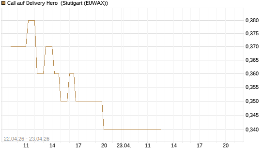 Call auf Delivery Hero [UBS AG (London)] Chart