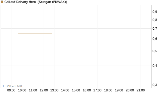 Call auf Delivery Hero [UBS AG (London)] Chart