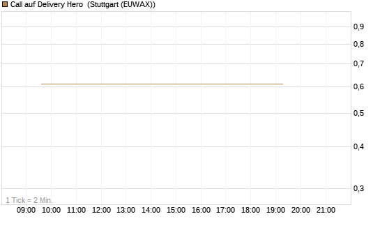 Call auf Delivery Hero [UBS AG (London)] Chart