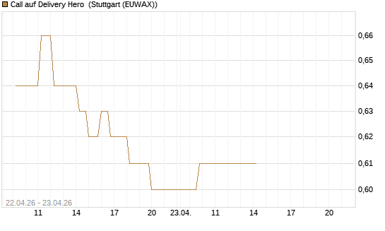 Call auf Delivery Hero [UBS AG (London)] Chart