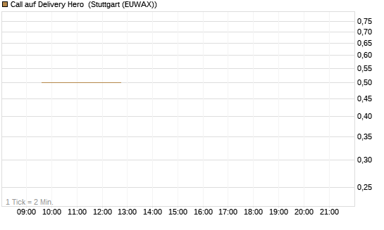 Call auf Delivery Hero [UBS AG (London)] Chart