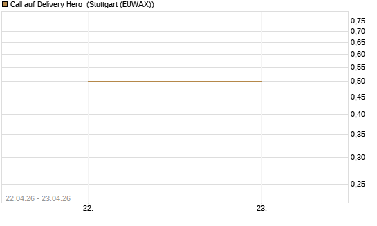 Call auf Delivery Hero [UBS AG (London)] Chart