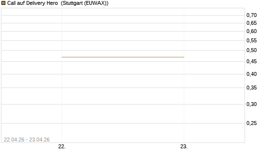 Call auf Delivery Hero [UBS AG (London)] Chart
