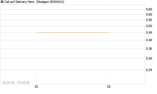 Call auf Delivery Hero [UBS AG (London)] Chart