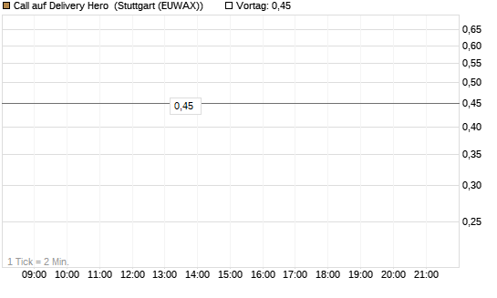 Call auf Delivery Hero [UBS AG (London)] Chart