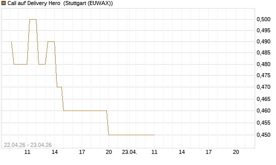 Call auf Delivery Hero [UBS AG (London)] Chart