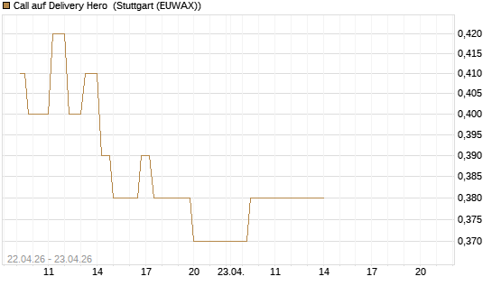 Call auf Delivery Hero [UBS AG (London)] Chart