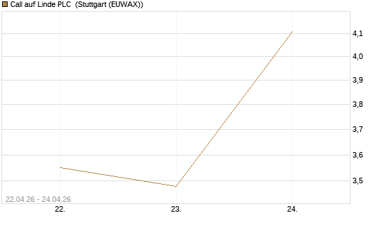 Call auf Linde PLC [UBS AG (London)] Chart