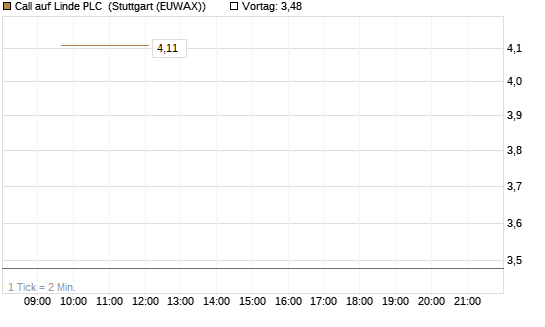Call auf Linde PLC [UBS AG (London)] Chart