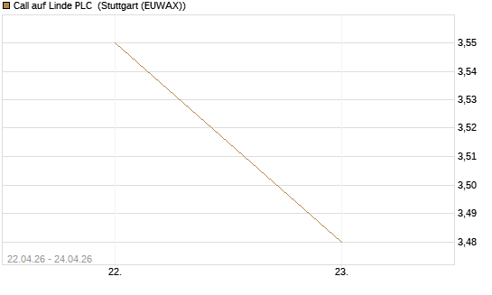 Call auf Linde PLC [UBS AG (London)] Chart