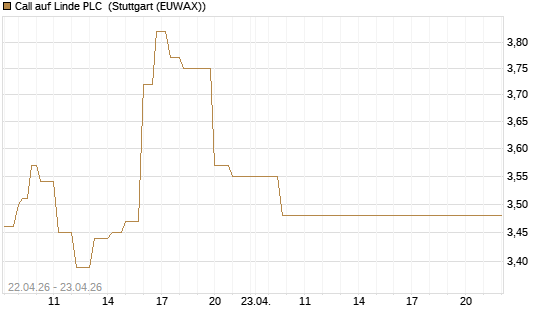 Call auf Linde PLC [UBS AG (London)] Chart