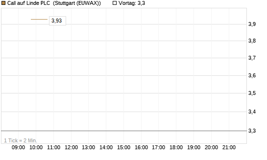 Call auf Linde PLC [UBS AG (London)] Chart