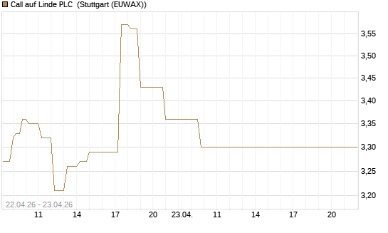 Call auf Linde PLC [UBS AG (London)] Chart
