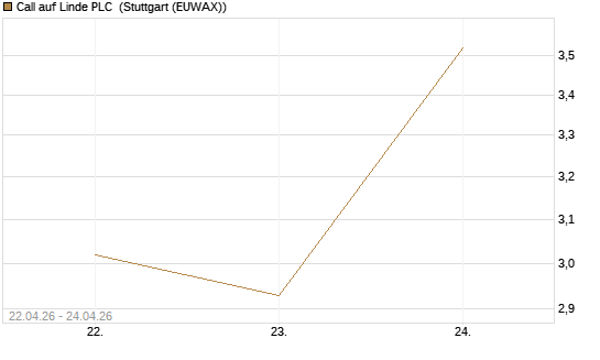 Call auf Linde PLC [UBS AG (London)] Chart