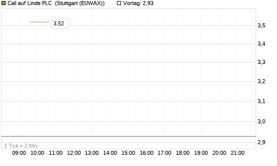 Call auf Linde PLC [UBS AG (London)] Chart