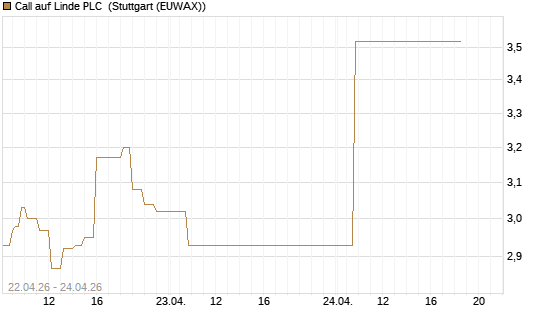 Call auf Linde PLC [UBS AG (London)] Chart