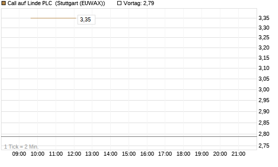 Call auf Linde PLC [UBS AG (London)] Chart