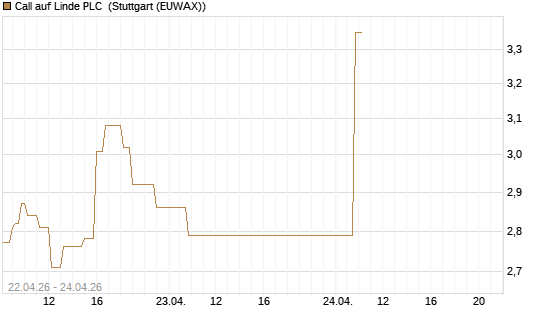 Call auf Linde PLC [UBS AG (London)] Chart