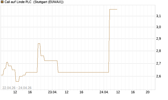 Call auf Linde PLC [UBS AG (London)] Chart