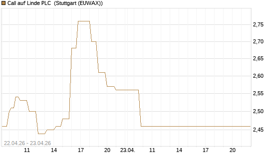 Call auf Linde PLC [UBS AG (London)] Chart