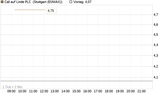 Call auf Linde PLC [UBS AG (London)] Chart